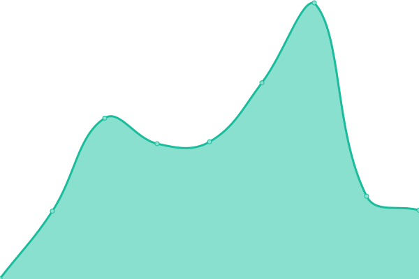 Response time graph