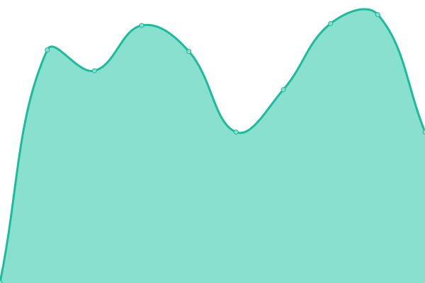 Response time graph