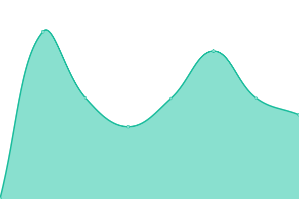 Response time graph