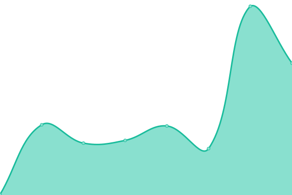 Response time graph