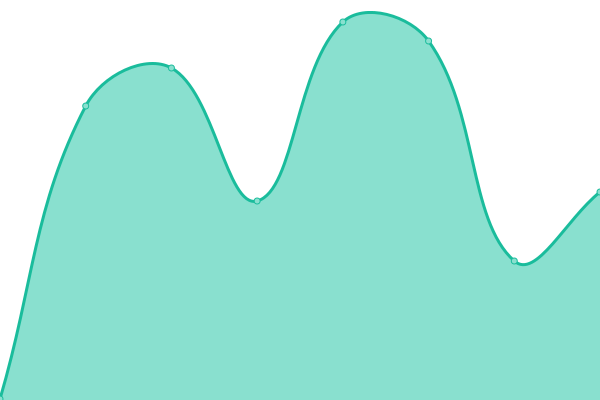 Response time graph