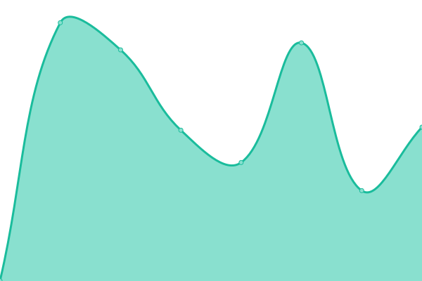 Response time graph