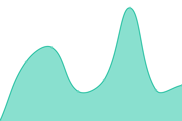 Response time graph