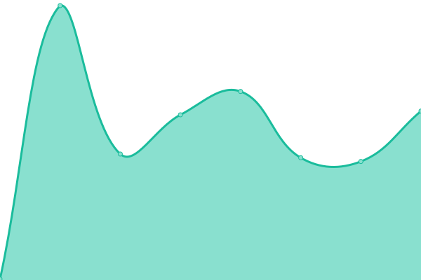 Response time graph