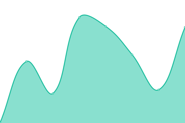 Response time graph