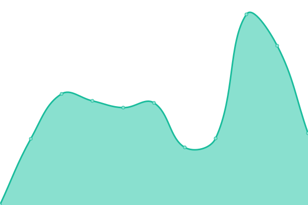 Response time graph