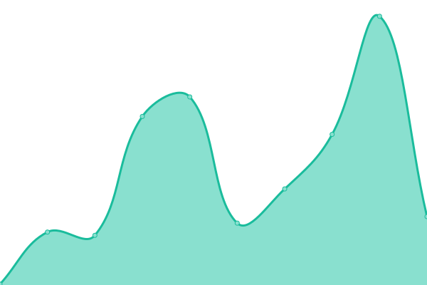 Response time graph