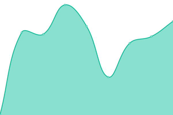 Response time graph