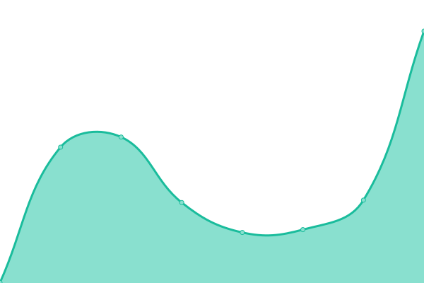 Response time graph