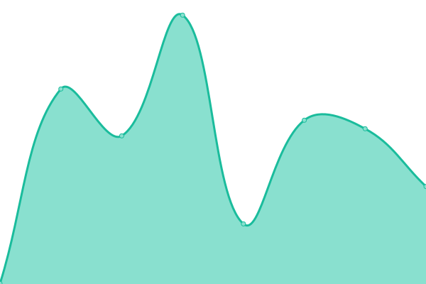 Response time graph