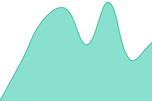 Response time graph