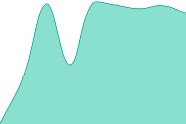 Response time graph