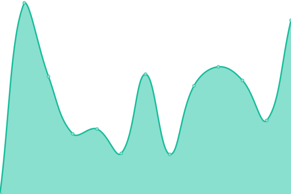 Response time graph