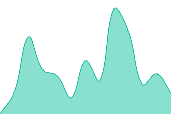 Response time graph