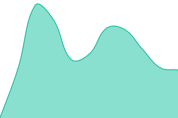 Response time graph