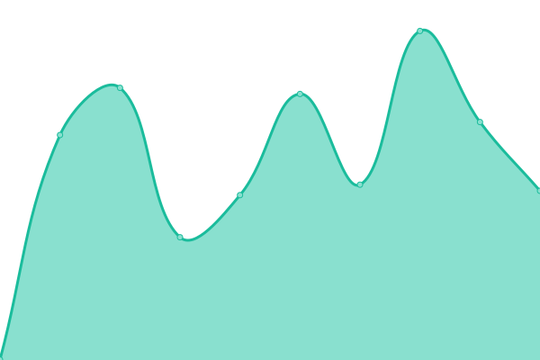 Response time graph