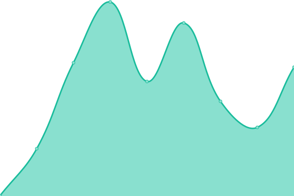 Response time graph