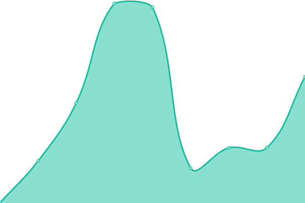 Response time graph