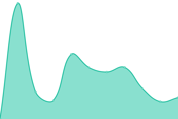 Response time graph