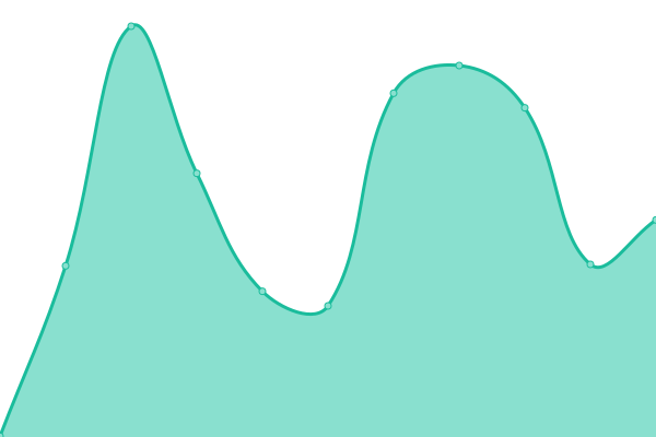 Response time graph