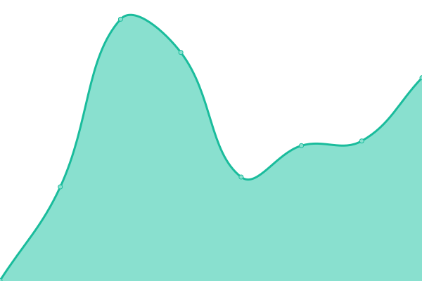 Response time graph