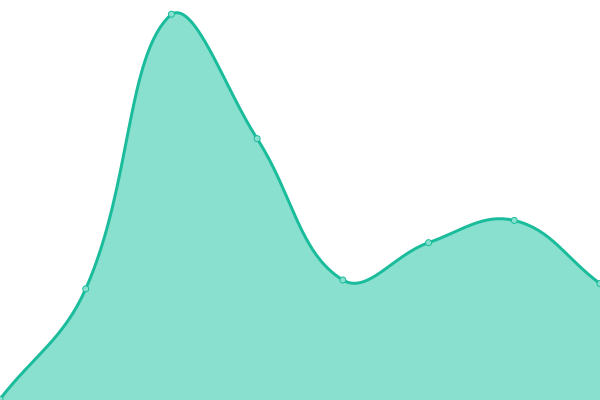 Response time graph