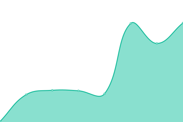 Response time graph