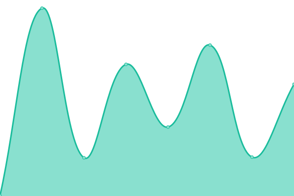 Response time graph