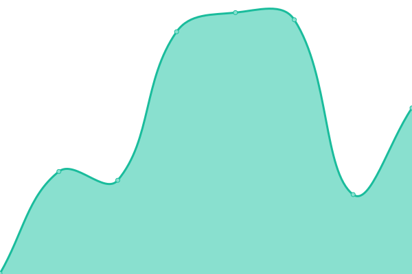 Response time graph