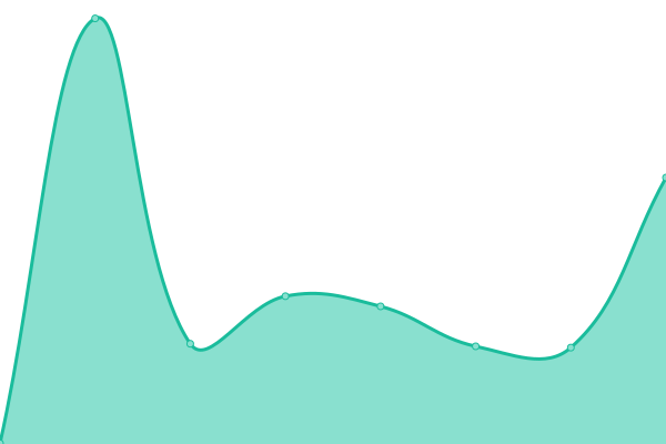 Response time graph