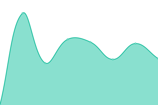 Response time graph