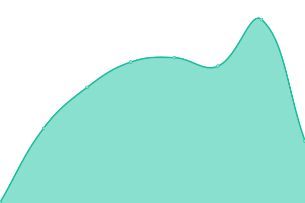 Response time graph