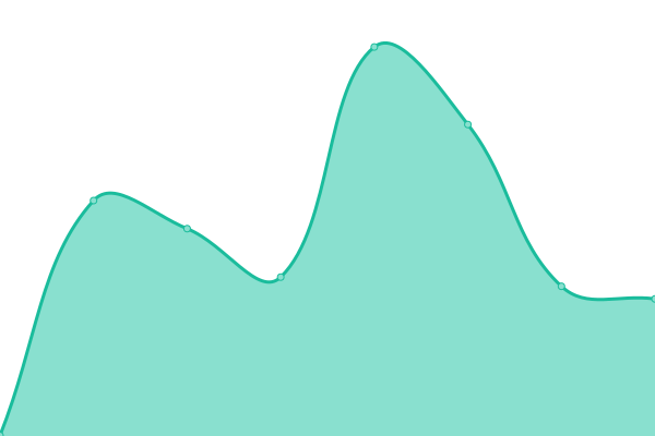 Response time graph