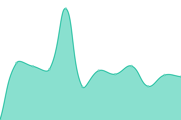 Response time graph