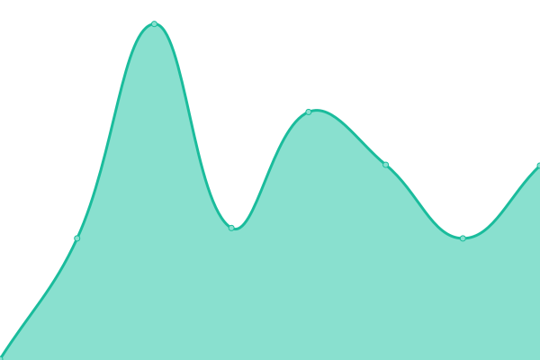 Response time graph