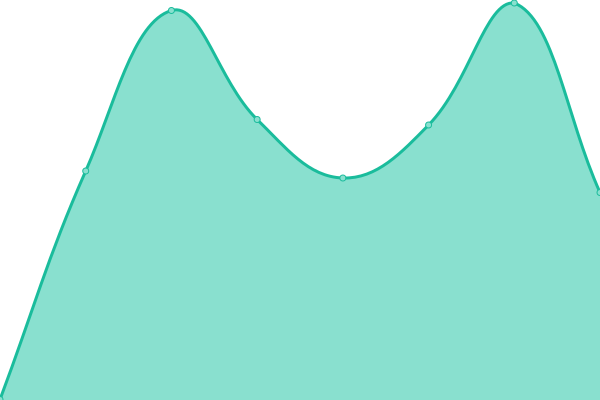 Response time graph