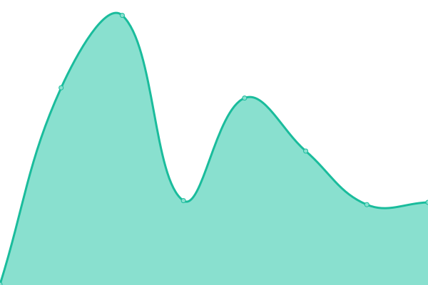 Response time graph