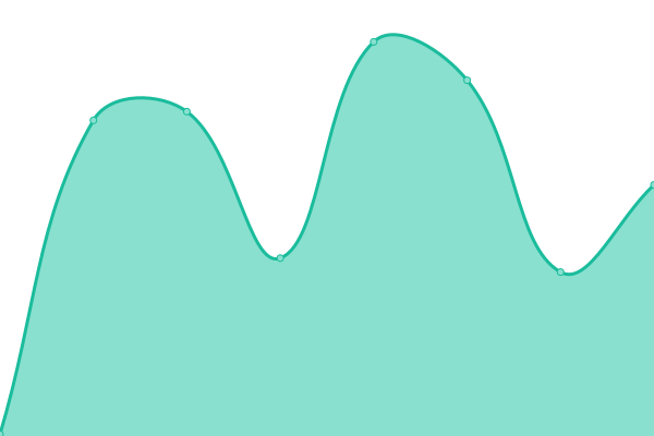 Response time graph