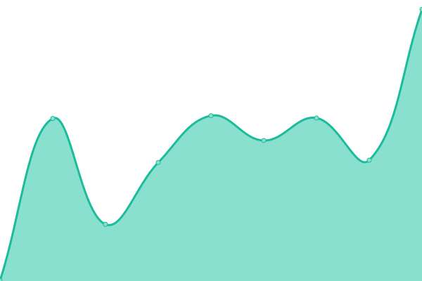 Response time graph