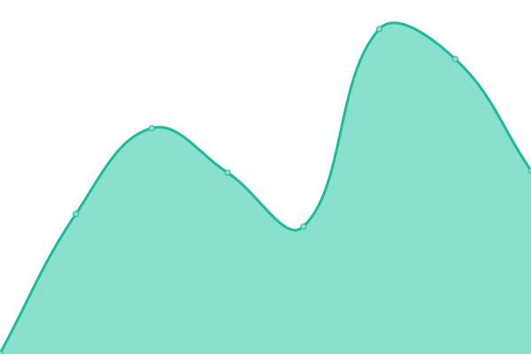 Response time graph