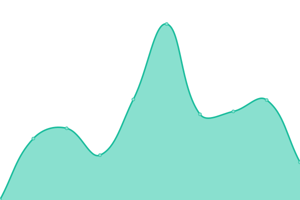 Response time graph