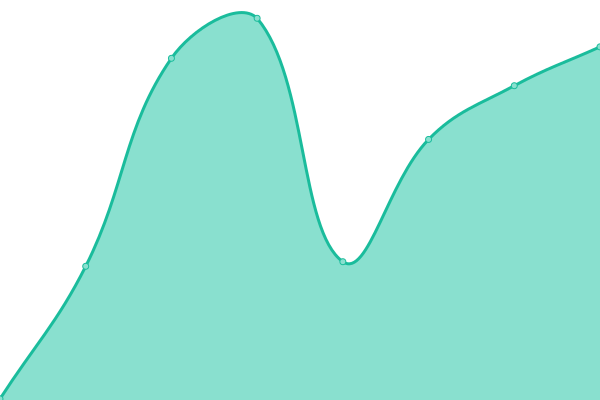 Response time graph