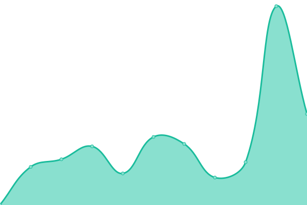 Response time graph