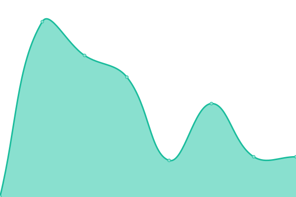 Response time graph