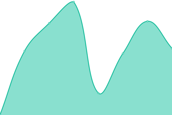 Response time graph