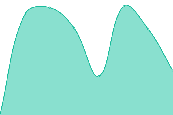 Response time graph