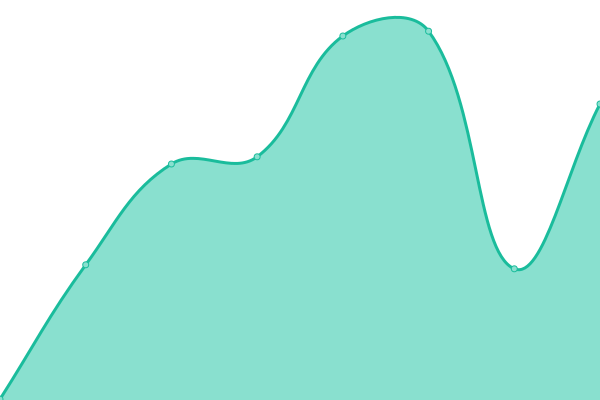 Response time graph