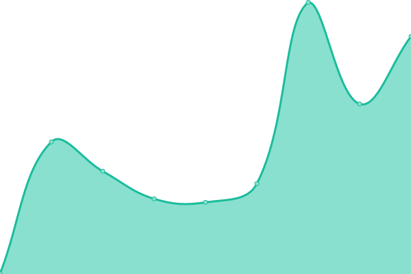 Response time graph