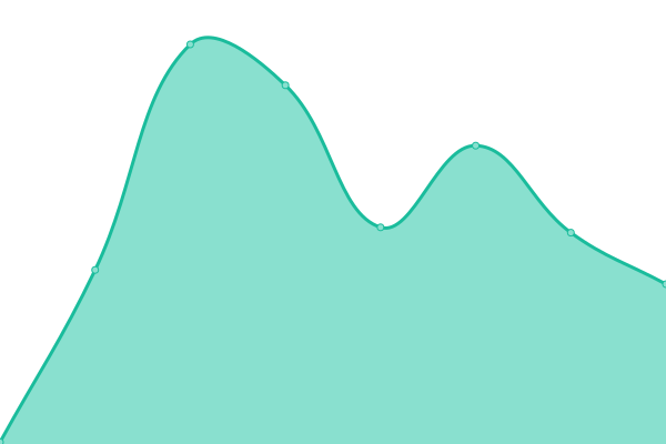 Response time graph