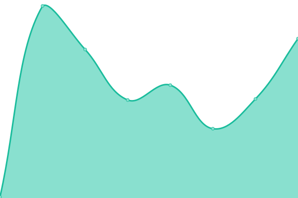 Response time graph